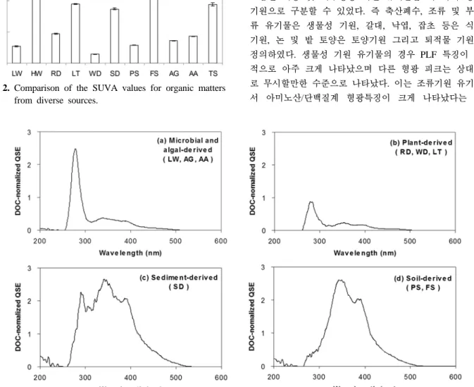 Fig. 3. Synchronous fluorescence spectra of dissolved organic matters from diverse sources.