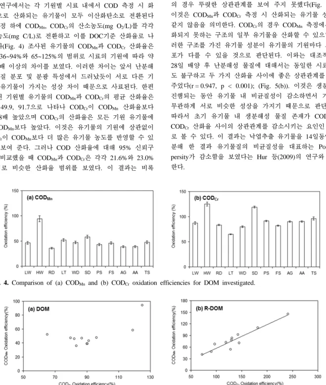 Fig. 4. Comparison of (a) COD Mn  and (b) COD Cr  oxidation efficiencies for DOM investigated.