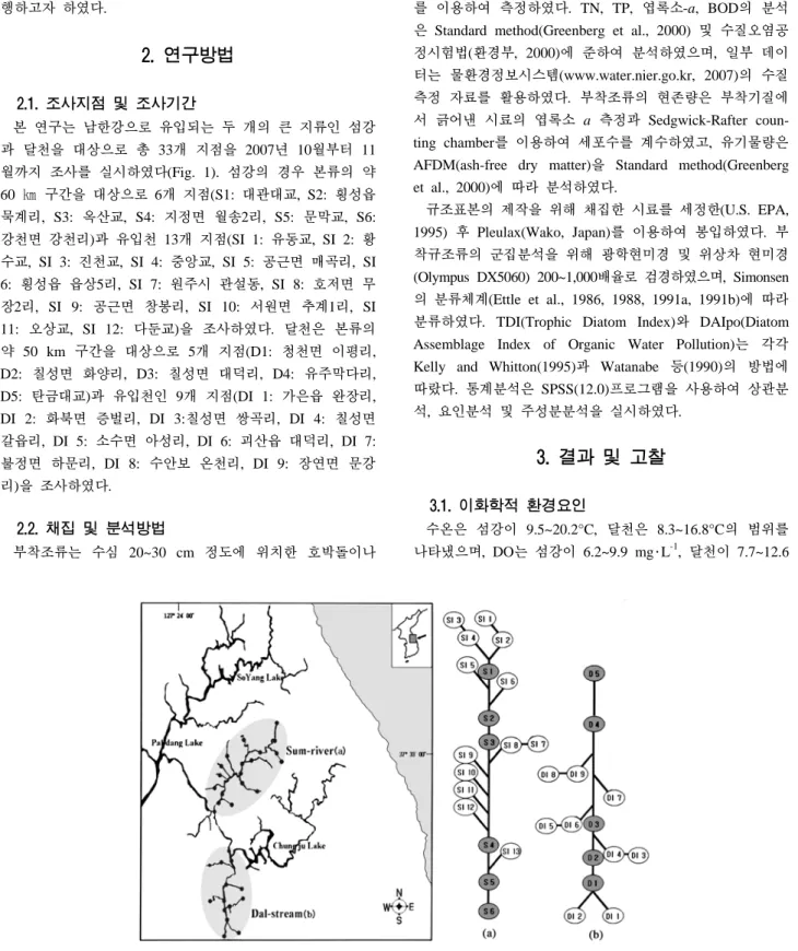 Fig. 1. A map showing the sampling sites at Sum-river (a) and Dal-stream (b) of Namhan-river from  Oct