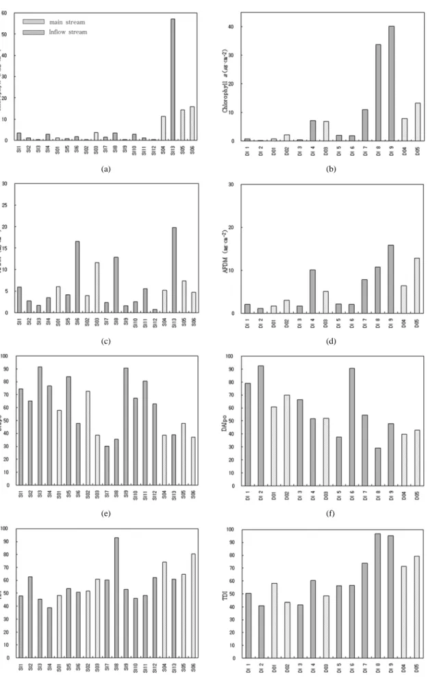 Fig. 2. Chl.a  (a,b), AFDM (c,d), DAIpo (e,f) and TDI (g,h) at Sum-river and Dal-stream from Oct