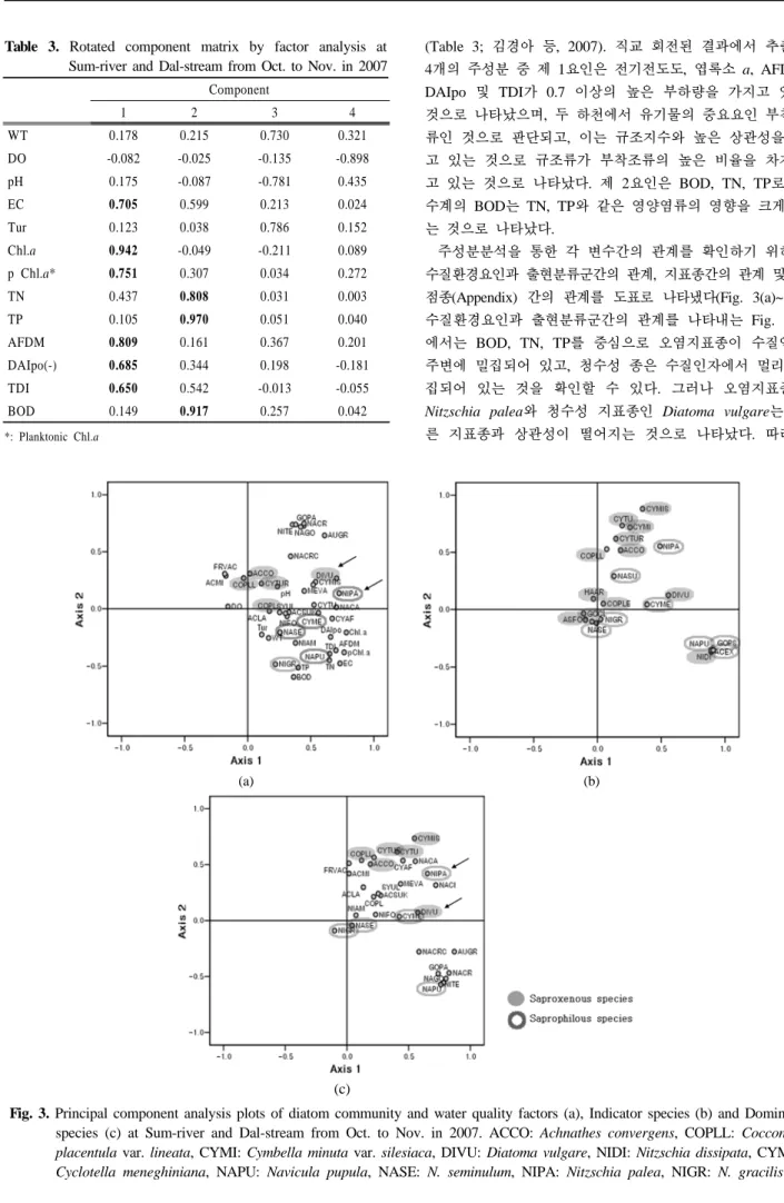 Fig. 3. Principal component analysis plots of diatom community and water quality factors (a), Indicator species (b) and Dominant  species (c) at Sum-river and Dal-stream from Oct