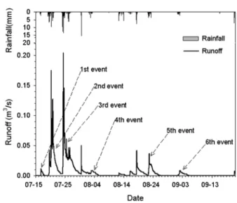 Table 2. Descriptions of storm event at monitering site Event  number ADD (days) Total rainfall (mm) Averagerainfall intensity (mm/hr) Rainfallduration(hr) Runoff duration(hr) Total runoff(m3) Runoff depth(mm) Runoff coefficient Forest / Crops field