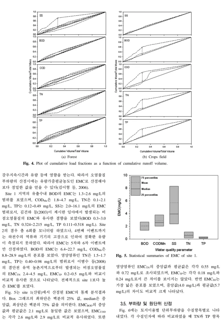 Fig. 5는 site 1(산림)에서 산정된 EMC의 통계 분석결과 다. Box 그래프의 최하단은 백분의 25%  값, median은 중 앙값,  최상단은 백분의 75%  값을 의미한다