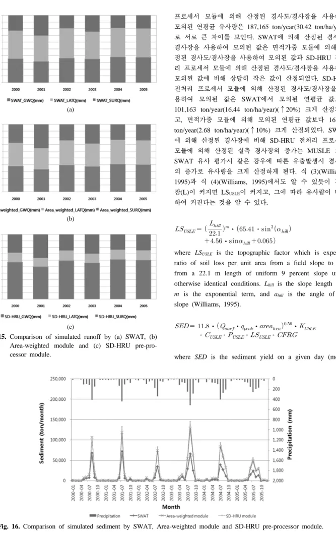 Fig. 16. Comparison of simulated sediment by SWAT, Area-weighted module and SD-HRU pre-processor module.