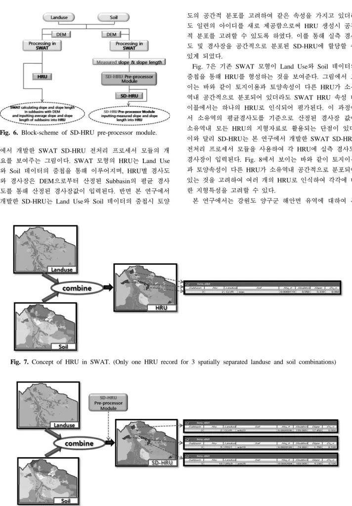 Fig. 7. Concept of HRU in SWAT. (Only one HRU record for 3 spatially separated landuse and soil combinations)
