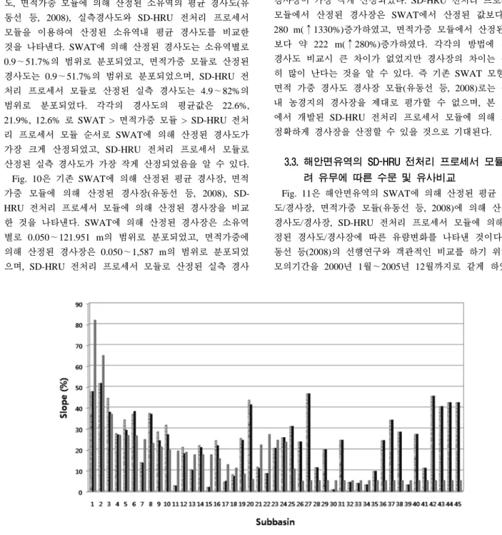 Fig. 9. Comparison of slope estimated by SWAT, Area-weighted module and SD-HRU pre-processor module.연구에서 개발한 SD-HRU  전처리 프로세서 모듈을 적용하여 실측 경사도/경사장 데이터를 입력하였다