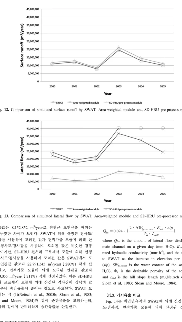 Fig. 12. Comparison of simulated surface runoff by SWAT, Area-weighted module and SD-HRU pre-processor module.