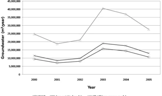 Fig. 14. Comparison of simulated groundwater by SWAT, Area-weighted module and SD-HRU pre-processor module