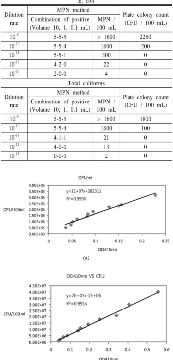 Table 2. Quantitative results of total coliforms obtained by  various methods