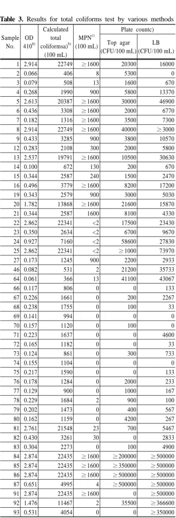 Table 3. Results for total coliforms test by various methods Sample No. OD410 b) Calculatedtotalcoliformsa) b) (100 mL) MPN c) (100 mL) Plate countc)Top agar(CFU/100 mL) LB (CFU/100 mL) 1 2.914  22749 ≥1600 20300 16000 2 0.066 406 8 5300 0 3 0.079 508  13 