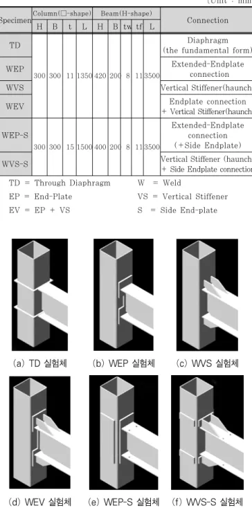 표 1. 실험체 일람