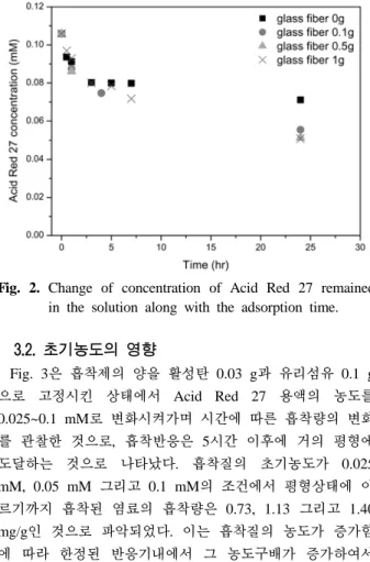 Fig. 2. Change of concentration of Acid Red 27 remained  in the solution along with the adsorption time.