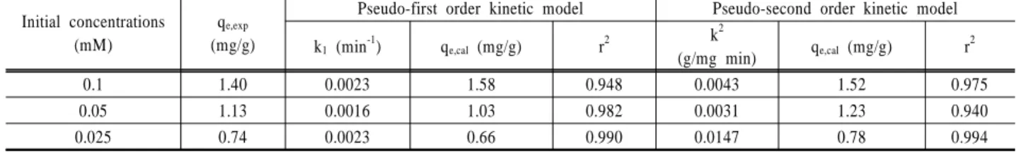Fig. 3. Adsorption of Acid Red 27 onto activated carbon and  glass fiber with its different initial concentrations.