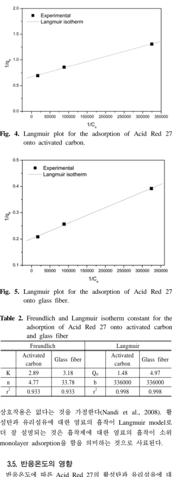 Fig. 5. Langmuir plot for the adsorption of Acid Red 27  onto glass fiber.