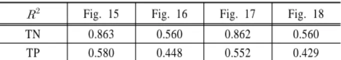 Table 3. Coefficient of determination on each analysis