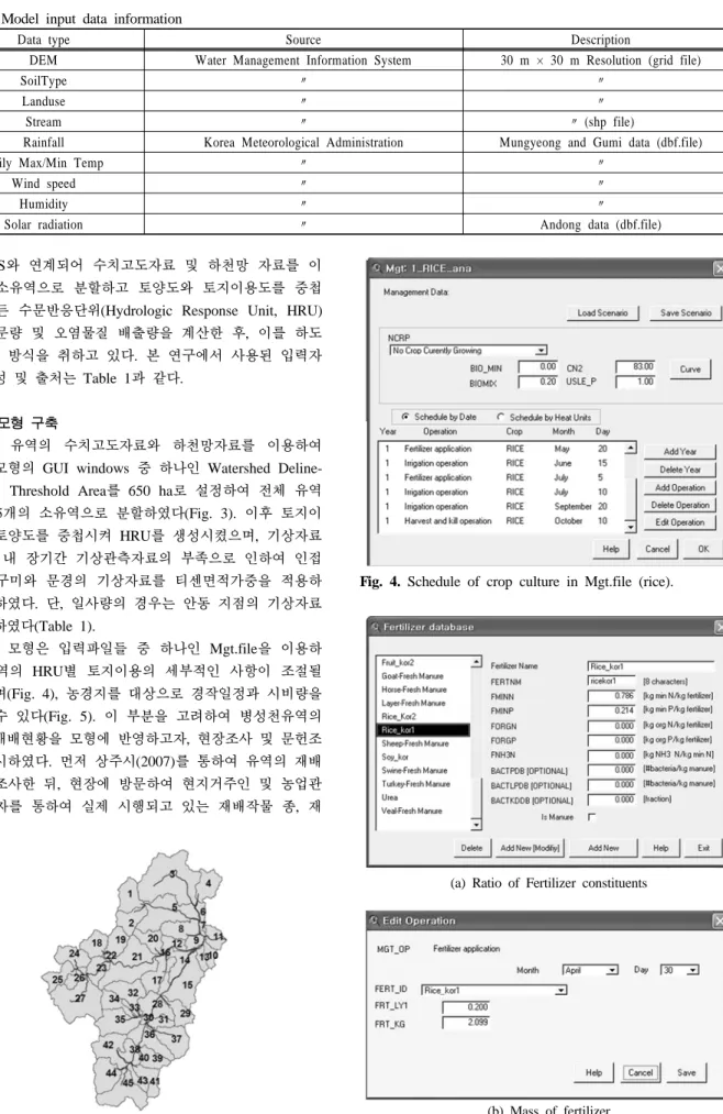 Table 1. Model input data information