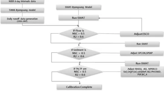 Fig. 7. Calibration procedure.