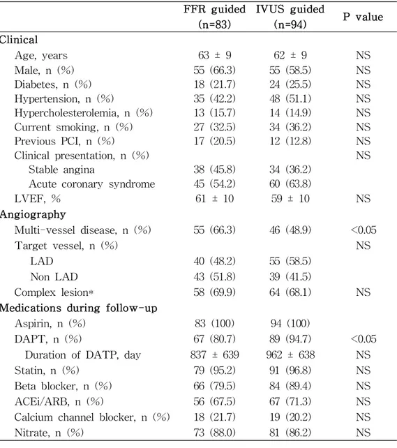 Table 1. Baseline and Angiographic Characteristics FFR guided (n=83) IVUS guided(n=94) P value Clinical Age, years 63 ± 9 62 ± 9 NS Male, n (%) 55 (66.3) 55 (58.5) NS Diabetes, n (%) 18 (21.7) 24 (25.5) NS Hypertension, n (%) 35 (42.2) 48 (51.1) NS Hyperch