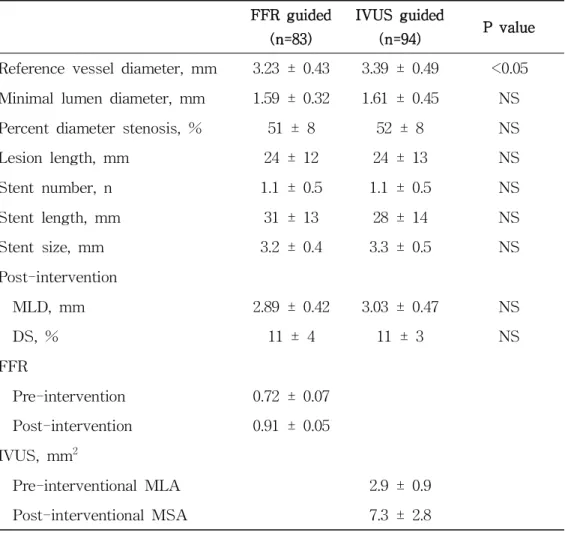 Table 2. Quantitative Coronary Analysis Characteristics FFR guided