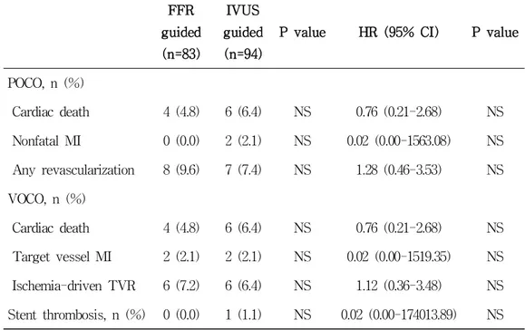 Table 4. 5-year Clinical Outcomes According to the Guided Modality FFR guided (n=83) IVUS guided(n=94)