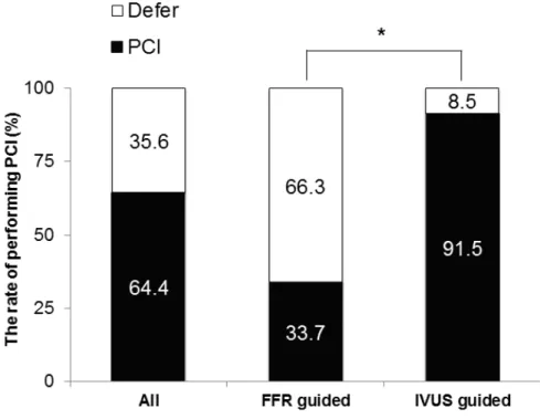 Figure 1. The rate of performing PCI according to type of guiding device. The FFR-guided group had significantly lower rates of performing PCI than the IVUS-guided group