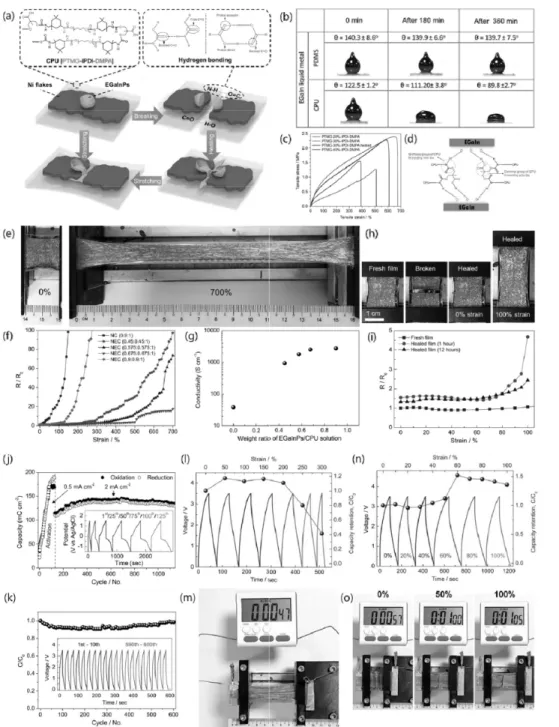 Figure  4.  자가치유 웨어러블 에너지 저장 장치.  (a)  자가치유 및 신축성을 갖는 전극 제작 모식도.  (b)  CPU  고분자와 액체금속  사이의 접촉각 변화 실험 사진