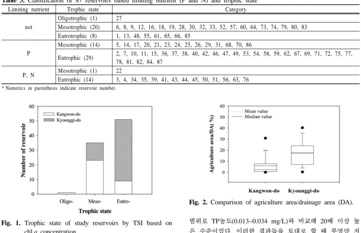 Table 3. Classification of 87 reservoirs based limiting nutrient (P and N) and trophic state