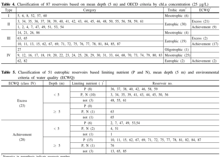 Table 5. Classification of 51 eutrophic reservoirs based limiting nutrient (P and N), mean depth (5 m) and environmental  criteria of water quality (ECWQ)