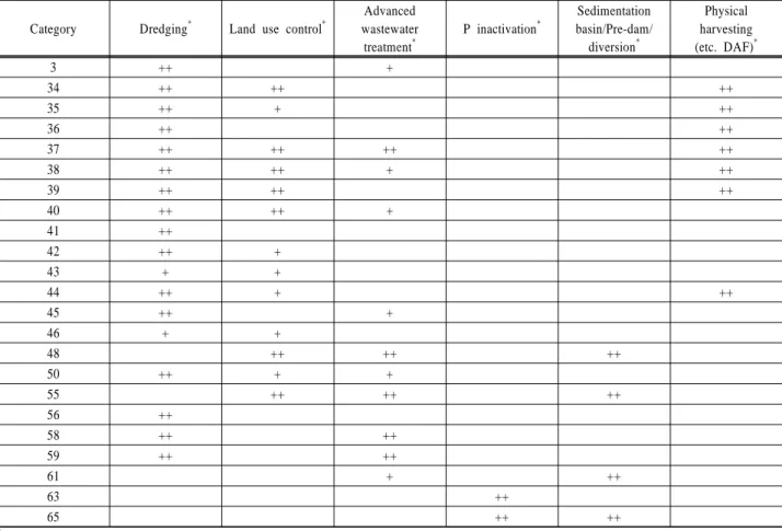 Table 6. Applicable conservation practices of 23 eutrophic reservoirs Category Dredging * Land use control *