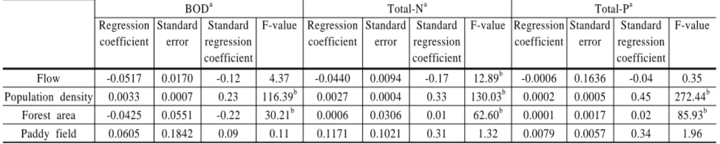 Table 2. Coefficients estimated by multiple regression analysis 