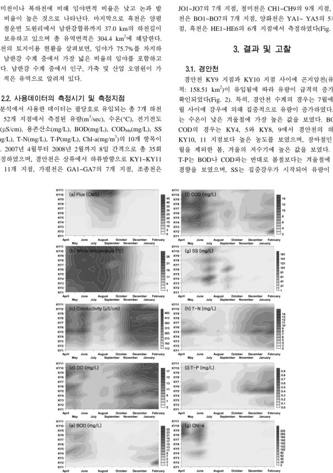 Fig. 2. Spatial and temporal distributions of flux, water temperature, conductivity, dissolved oxygen, biological  oxygen demand, chemical oxygen demand, total nitrogen concentration, total phosphorus concentration,  and Chl-a concentration on Kyongan wate