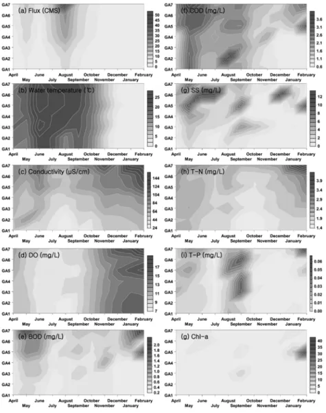 Fig. 3. Spatial and temporal distributions of flux, water temperature, conductivity, dissolved oxygen, biological  oxygen demand, chemical oxygen demand, total nitrogen concentration, total phosphorus concentration,  and Chl-a concentration on Gapyeong wat