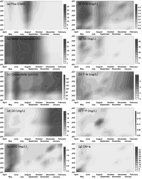 Fig. 4. Spatial and temporal distributions of flux, water temperature, conductivity, dissolved oxygen, biological  oxygen demand, chemical oxygen demand, total nitrogen concentration, total phosphorus concentration,  and Chl-a concentration on Jojong water