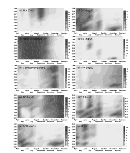 Fig. 5. Spatial and temporal distributions of flux, water temperature, conductivity, dissolved oxygen, biological  oxygen demand, chemical oxygen demand, total nitrogen concentration, total phosphorus concentration,  and Chl-a concentration on Chengmi wate
