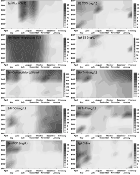 Fig. 6. Spatial and temporal distributions of flux, water temperature, conductivity, dissolved oxygen, biological  oxygen demand, chemical oxygen demand, total nitrogen concentration, total phosphorus concentration,  and Chl-a concentration on Bockha water