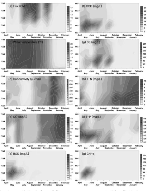 Fig. 7. Spatial and temporal distributions of flux, water temperature, conductivity, dissolved oxygen, biological  oxygen demand, chemical oxygen demand, total nitrogen concentration, total phosphorus concentration,  and Chl-a concentration on Yanghwa wate