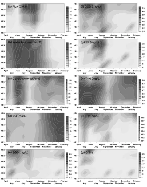 Fig. 8. Spatial and temporal distributions of flux, water temperature, conductivity, dissolved oxygen, biological  oxygen demand, chemical oxygen demand, total nitrogen concentration, total phosphorus concentration,  and Chl-a concentration on Heuk watersh