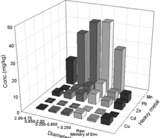 Fig. 3. Grain size of dredged soil classified by drainage type.