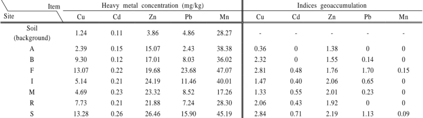 Table 3. Heavy metals concentrations and indices geoaccumulationin for heavy metals in dredged soil Item