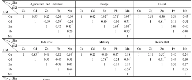 Table 4. Pearson correlation coefficient Site