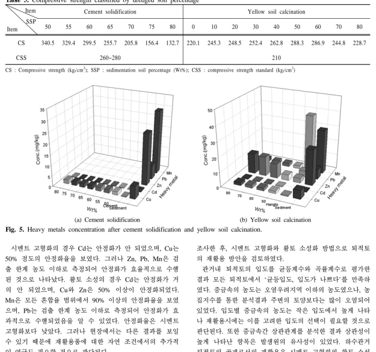 Table 5. Compressive strength classified by dredged soil percentage Item