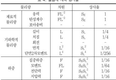 그림 8. 1/4 상사율 적용한 2절간 부분모델 2.2 부분 축소 모형 제원 결정 대상  송전철탑에서  각재부와  각재부  제1윗절간으로  구성된  부분의 실제 높이는 13m 이다