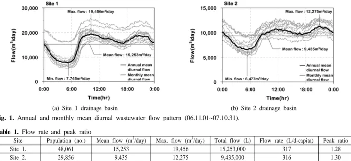 Table 1. Flow rate and peak ratio