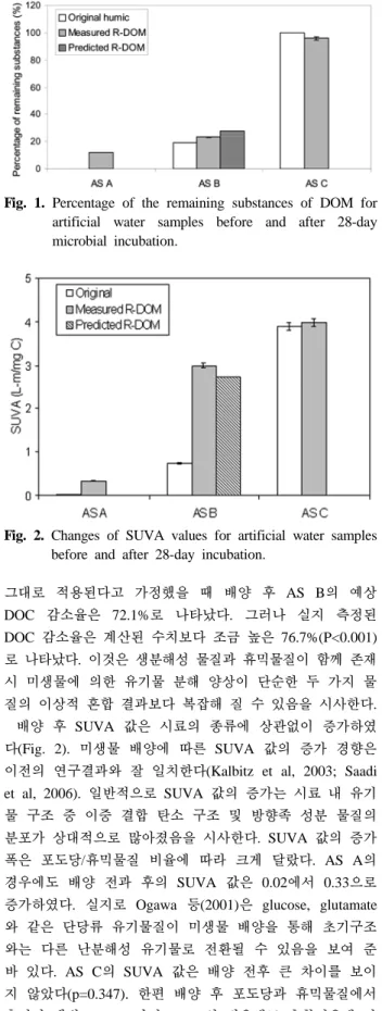 Fig. 1. Percentage of the remaining substances of DOM for  artificial water samples before and after 28-day  microbial incubation.