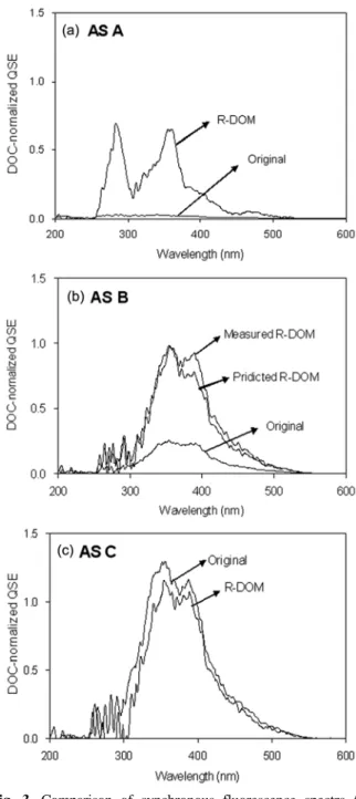 Fig. 3. Comparison of synchronous fluorescence spectra for  artificial water samples before and after 28-day  micro-bial incubation