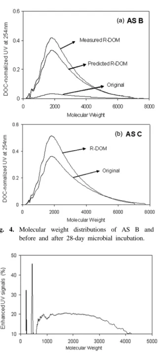 Fig. 5. Relative increase (%) of UV-absorbing compounds  of AS B as a function of molecular weight after  28-day microbial incubation.