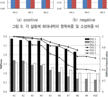 그림 12. Eurocode에 의한 접합부 분류와 비교 