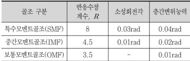 표 6. 골조 종별 내진성능 요구치 
