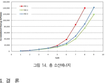그림 14. 총 소산에너지 4. 결  론 본 연구에서 원사이드 볼트와 티-스터브를 사용한 각형강관  기둥-H형강 보  접합부의  구조성능평가를 수행한  결과,  다음 과 같은 결론을 얻었다