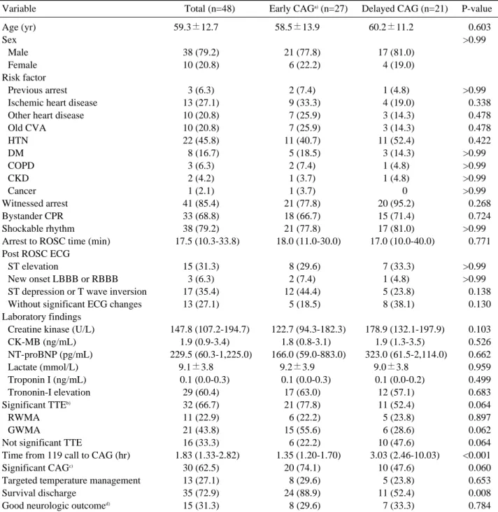 Table 1. Clinical and laboratory characteristics of 48 OHCA patients according to early CAG